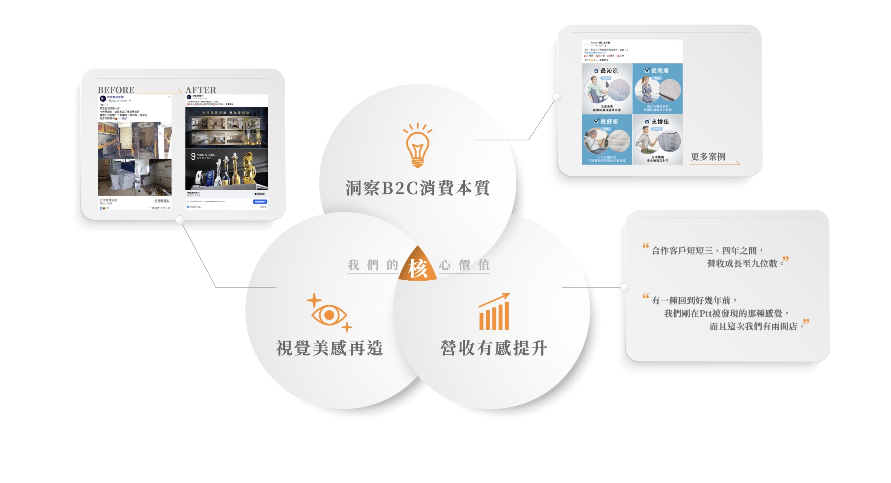 夢想探索廣告核心價值,以洞察 B2C 消費本質、視覺美感再造與營收提升為主軸